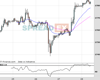 Gold Chart