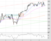 UK100 Chart