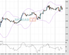 Gold Chart