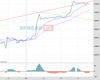 Wallstreet Chart
