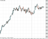 UK100 Chart