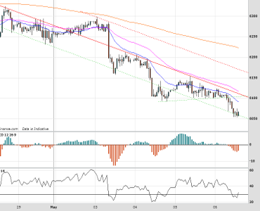 UK100 Chart