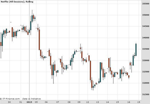 Netflix Chart