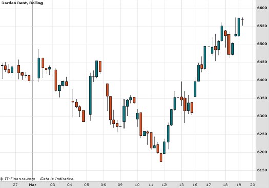Darden Restaurants Chart March 2015