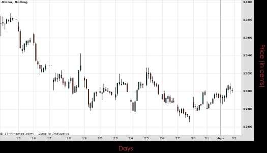 Alcoa Inc Chart April 2015