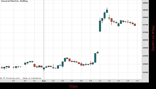 General Electric Chart April 2015