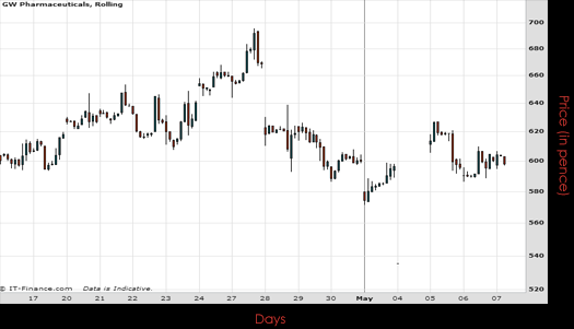 Gw Pharmaceuticals UK Chart May 2015