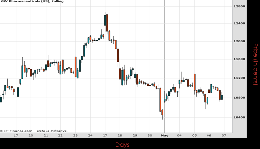 Gw Pharmaceuticals US Chart May 2015