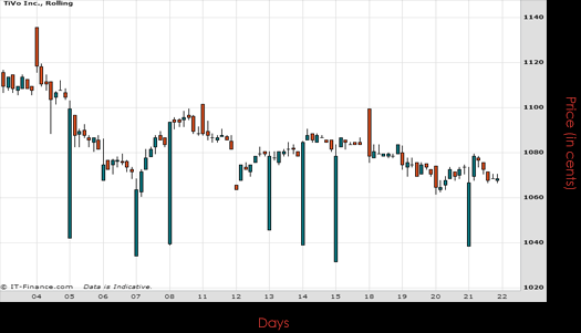 Ti Vo Inc Chart May 2015