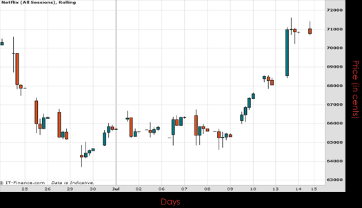 Netflix Inc Chart July 2015