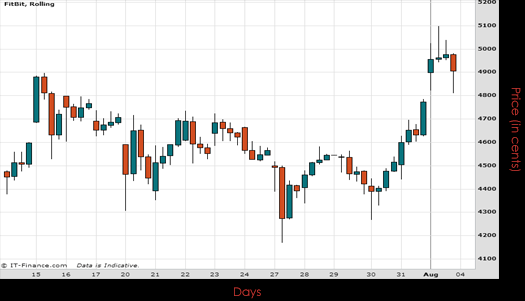 Fit Bit Inc Chart August 2015