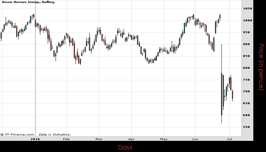 Bovis Homes Group PLC Chart July 2016 Spreadex Financial Spread Betting