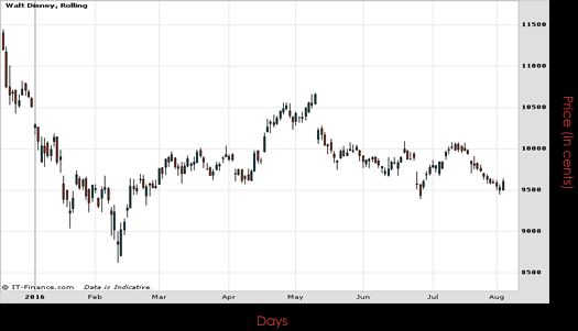 The Walt Disney Co Chart August 2016 Spreadex Financial Spread Betting