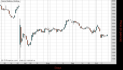 Travis Perkins PLC Chart October 2016 Spreadex Financial Spread Betting