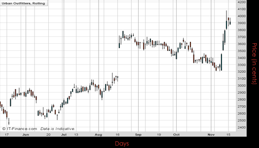 Urban Outfitters Inc Chart November 2016 Spreadex Financial Spread Betting