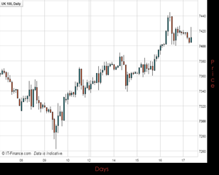 UK100 Chart