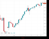 UK100 Chart