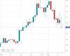 GBPUSD Chart