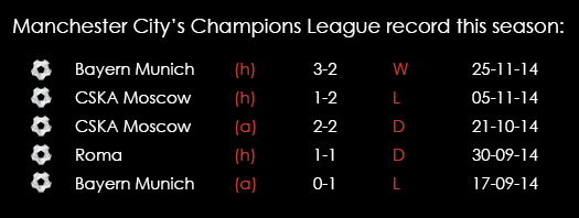 Man City Champions League Record Spreadex