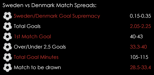 Sweden Denmark Match Spreads November 12th