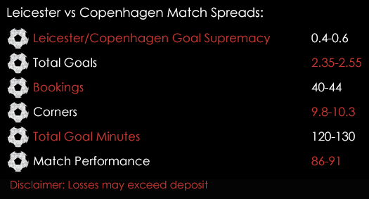 Leicester Copenhagen Champions League Match Spreads 18th October Spreadex Sports Spread Betting