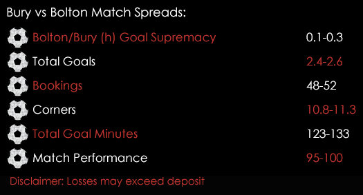 Bury Bolton League One Match Spreads 24th October Spreadex Sports Spread Betting