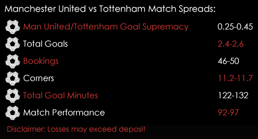 Manchester United Tottenham Premier League Match Spreads 9th December Spreadex Sports Spread Betting