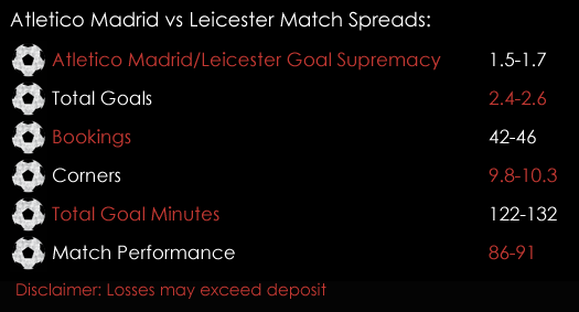 Atletico Madrid Leicester Champions League Match Spreads 12th April Spreadex Sports Spread Betting