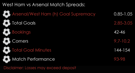 West Ham Arsenal Premier League Match Spreads December 13th Spreadex Sports Spread Betting
