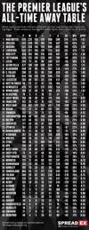 Premier League all-time away record 2020